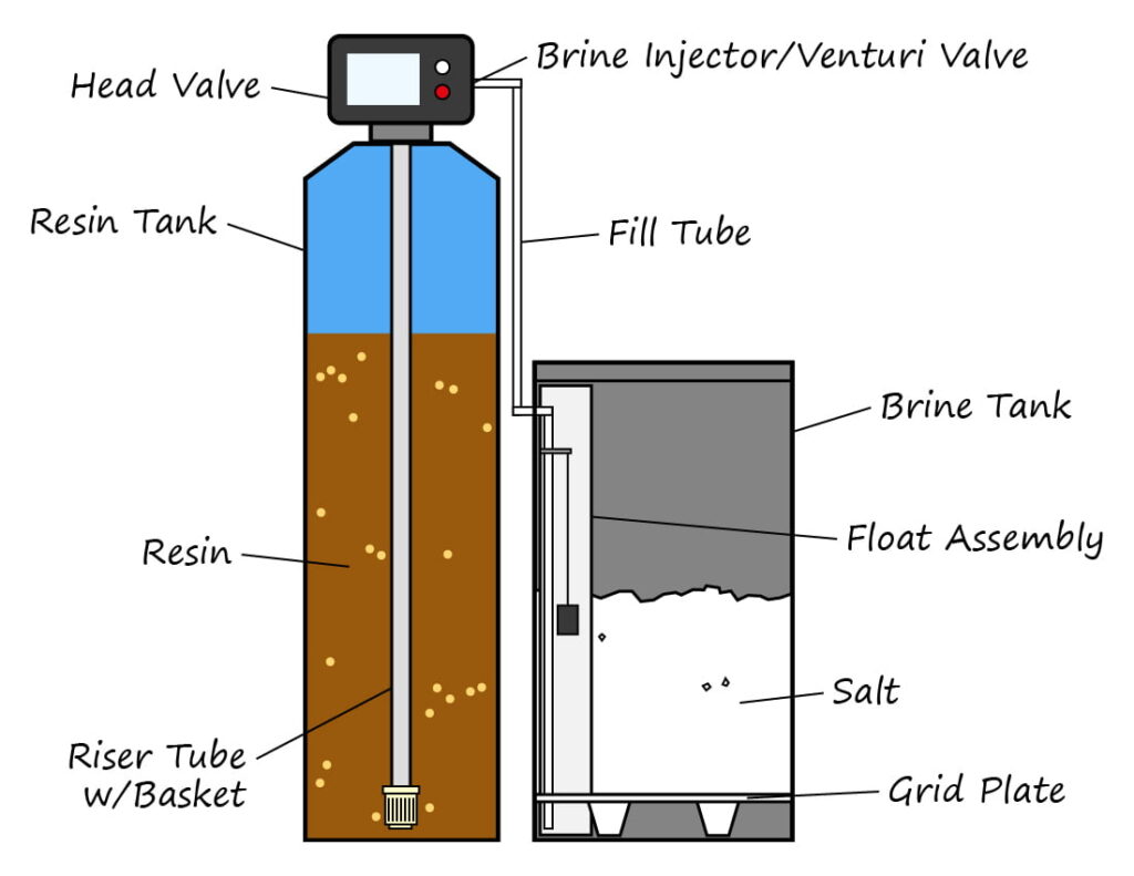 What are the components of a water softener?