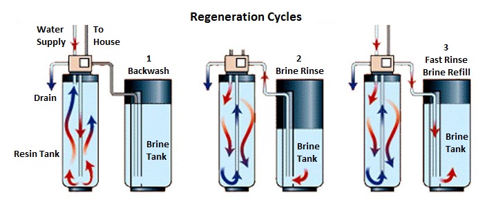 Water Softener Recharge/ Regeneration Phases: